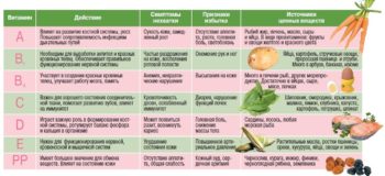 Какие витамины содержатся в разных продуктах