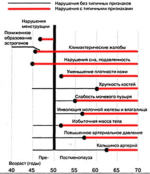 Последствия климакса